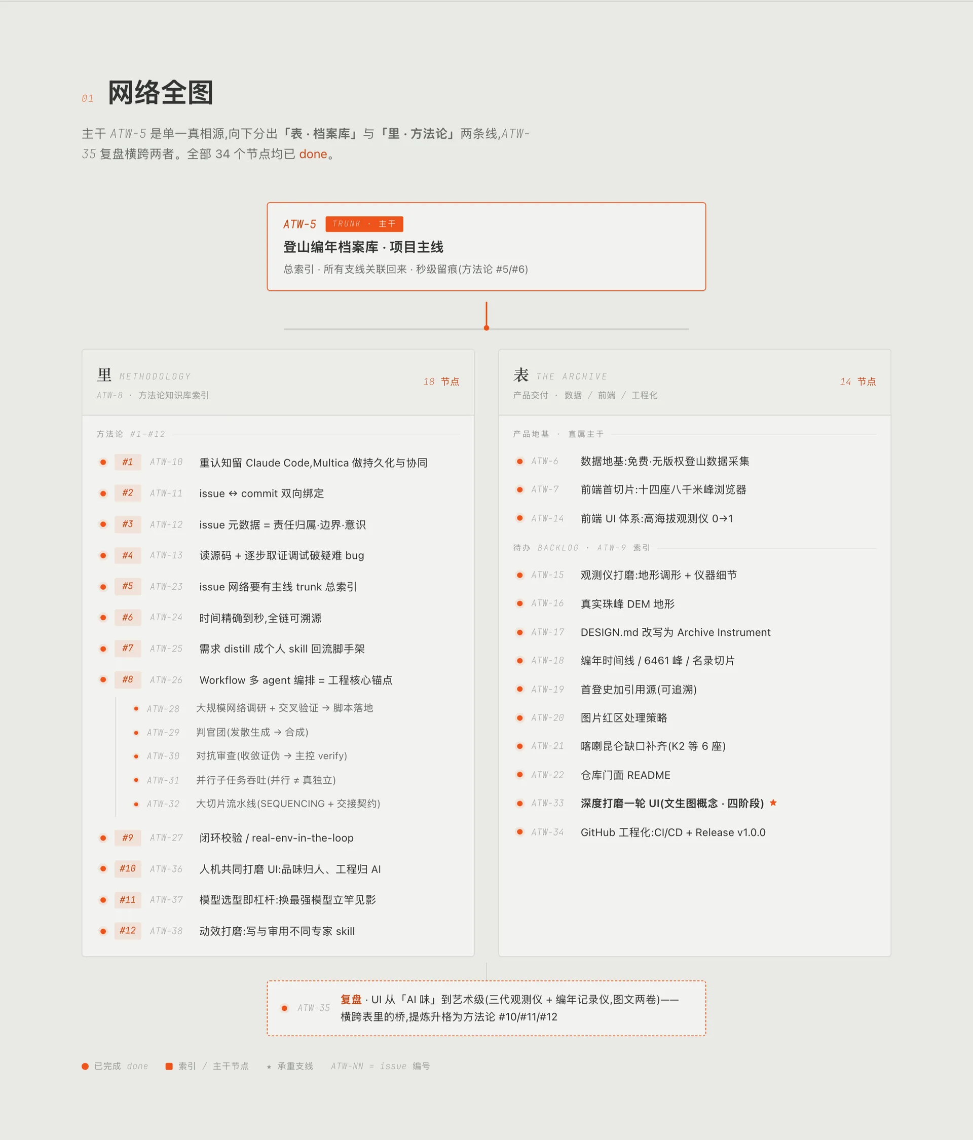 长风之上的 Multica issue 网络全图:主干 ATW-5 作单一真相源,向下分出「表·档案库」与「里·方法论」两条线,34 个节点全部收口。