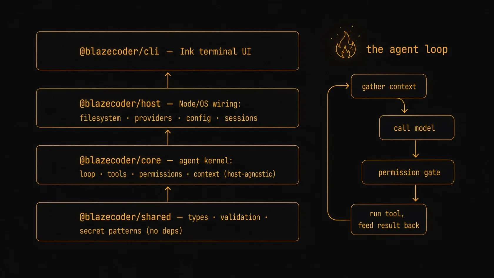 BlazeCoder 架构:shared ← core ← host ← cli 四层,加 agent loop